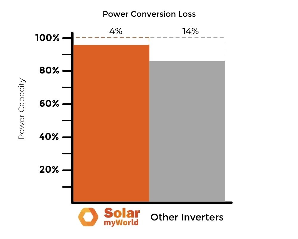 Inverter-power-conversion-loss-comparison